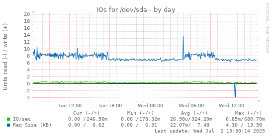 IOs for /dev/sda
