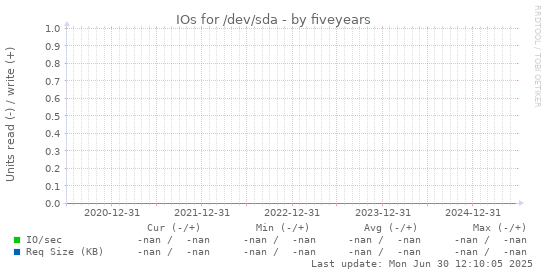 five-year graph