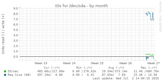 monthly graph