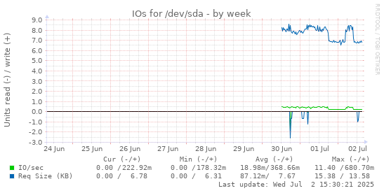 IOs for /dev/sda