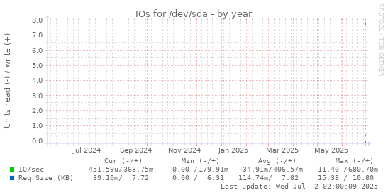 yearly graph