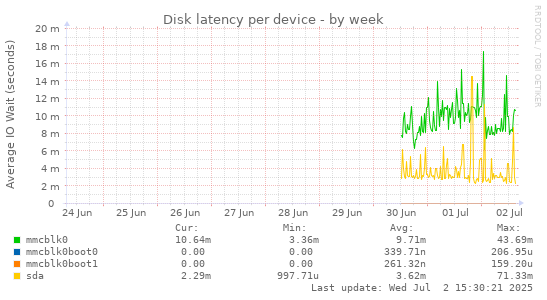 Disk latency per device