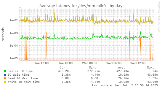 Average latency for /dev/mmcblk0