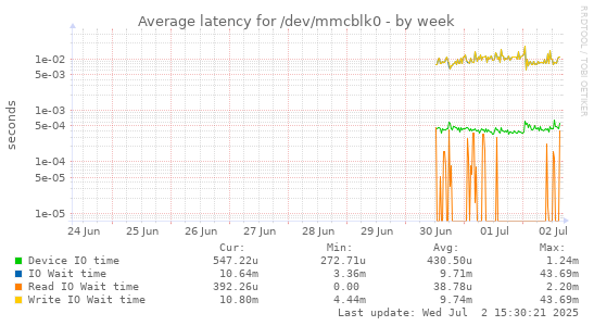 Average latency for /dev/mmcblk0