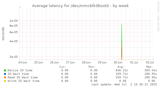 Average latency for /dev/mmcblk0boot0