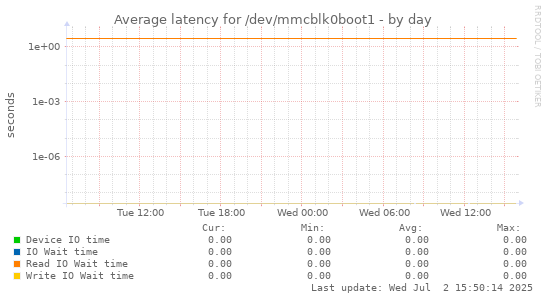 Average latency for /dev/mmcblk0boot1