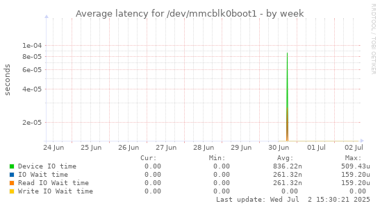 Average latency for /dev/mmcblk0boot1