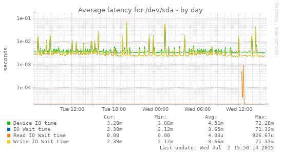 Average latency for /dev/sda