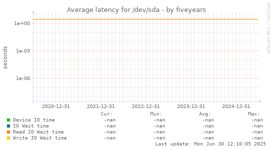 five-year graph