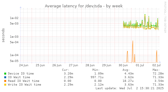 Average latency for /dev/sda