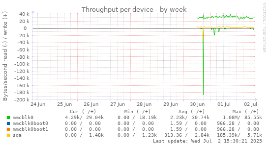 Throughput per device