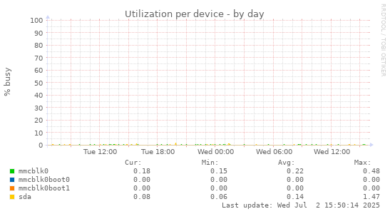 Utilization per device