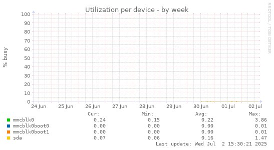 Utilization per device