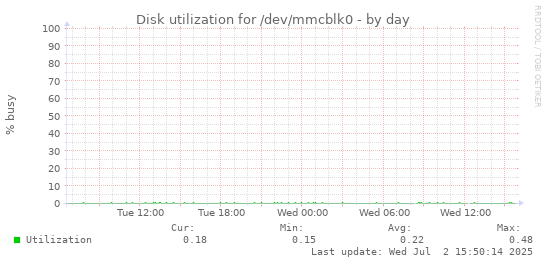 Disk utilization for /dev/mmcblk0