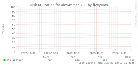 five-year graph