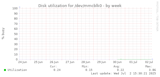 Disk utilization for /dev/mmcblk0