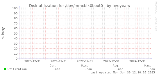 five-year graph