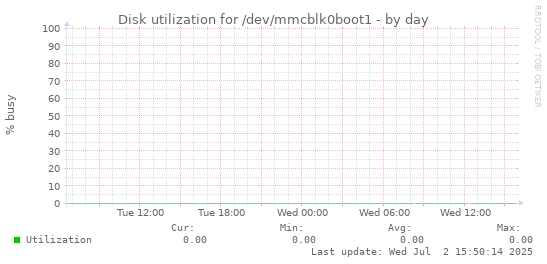 Disk utilization for /dev/mmcblk0boot1