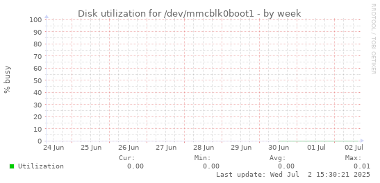 Disk utilization for /dev/mmcblk0boot1