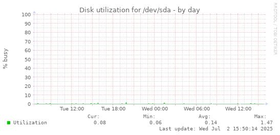 Disk utilization for /dev/sda