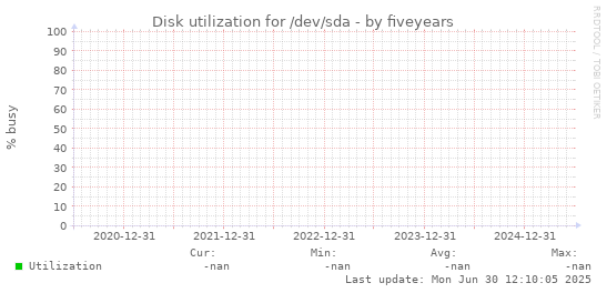 five-year graph