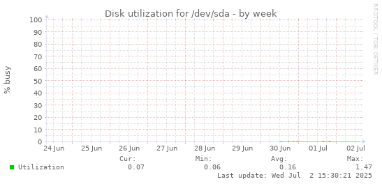 Disk utilization for /dev/sda