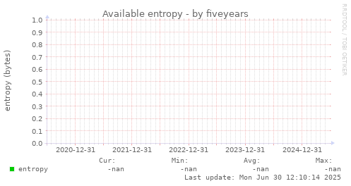 five-year graph