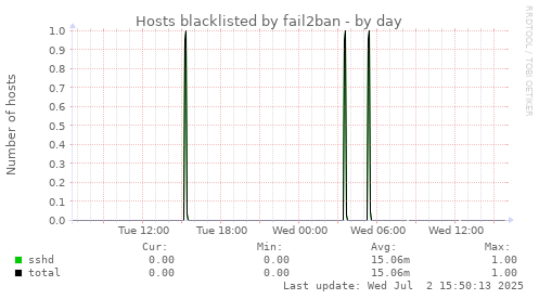 Hosts blacklisted by fail2ban