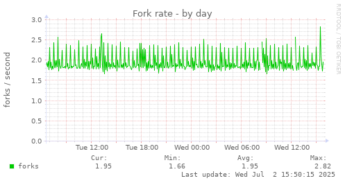 Fork rate