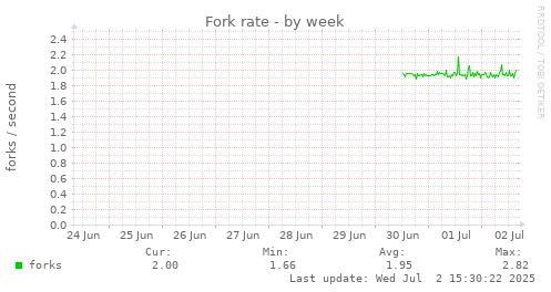 Fork rate