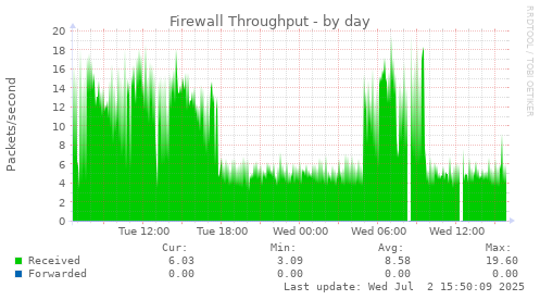 Firewall Throughput