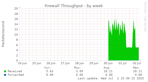 Firewall Throughput