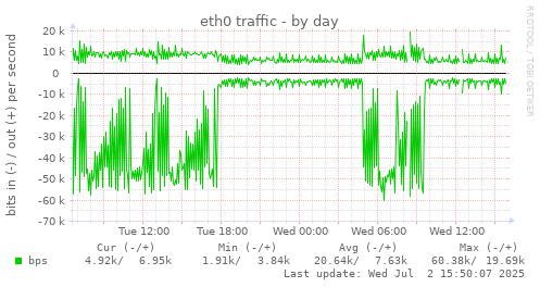 eth0 traffic