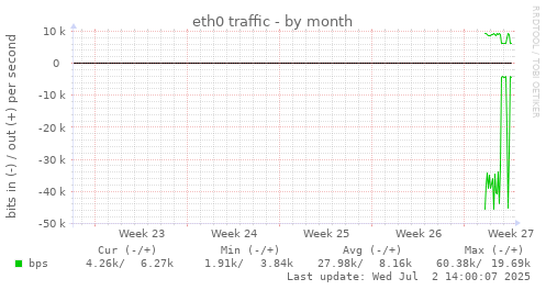 monthly graph
