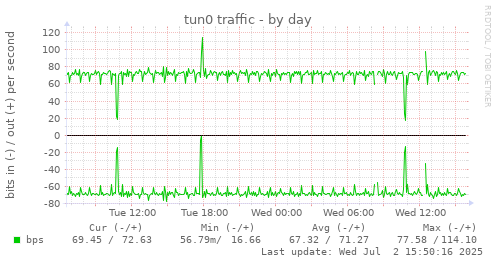 tun0 traffic