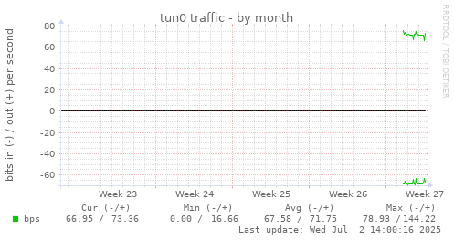monthly graph