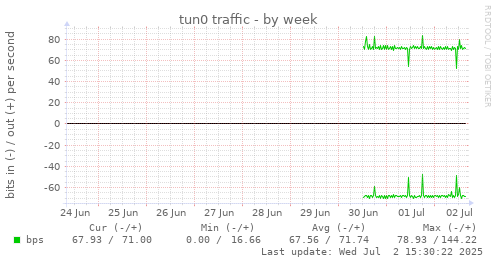 tun0 traffic