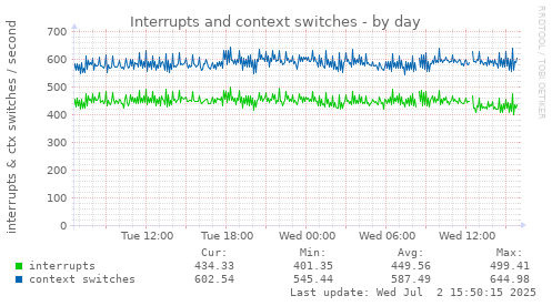 Interrupts and context switches