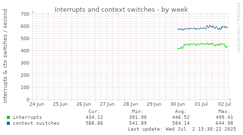 Interrupts and context switches