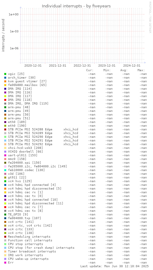five-year graph