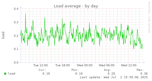 Load average