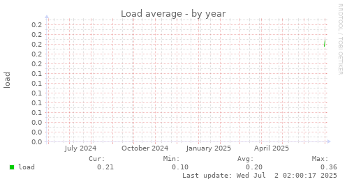 yearly graph