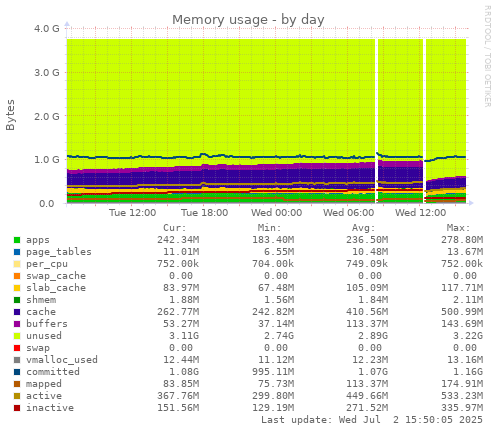 Memory usage