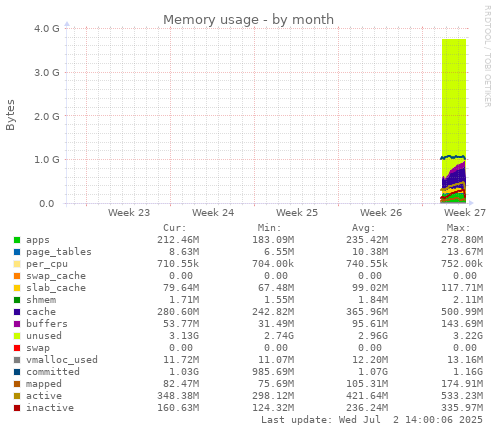 monthly graph