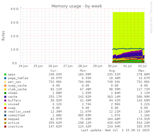 Memory usage