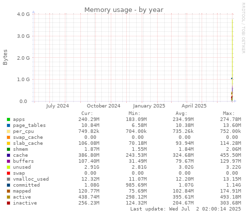 yearly graph