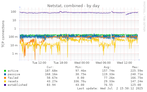 Netstat, combined