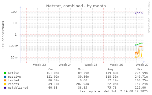 monthly graph