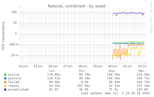 Netstat, combined