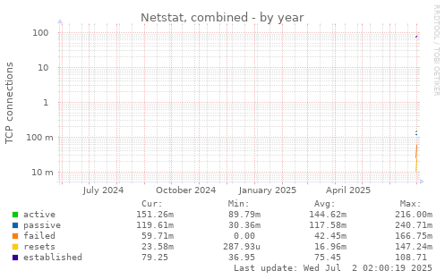 yearly graph